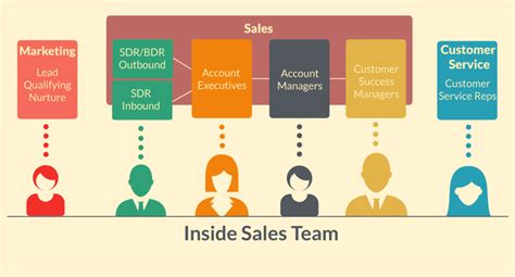are inside sales reps exempt